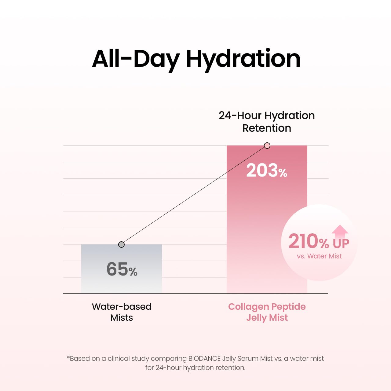 Serum Mist – Hydrating & Plumping Face Spray